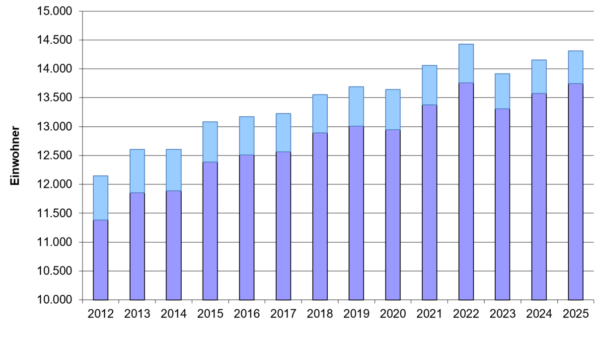 Einwohner Diagramm 2021